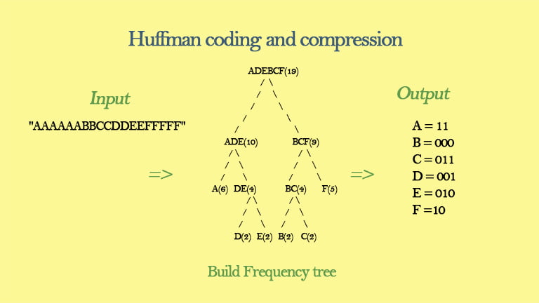 Huffman Coding And Compression | Download Code | La Vivien Post