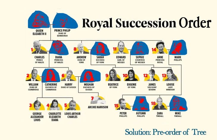 Monarchy succession order | Download code | La Vivien Post