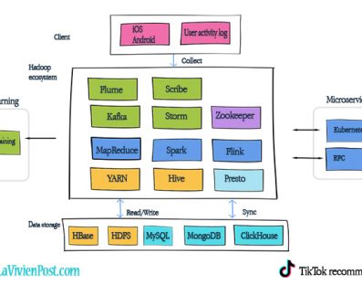 TikTok System Design | Architecture explained | La Vivien Post