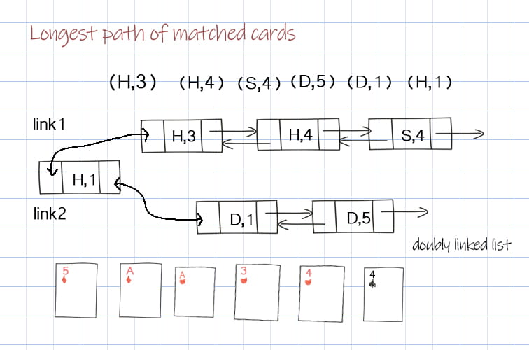 longest path of matched cards