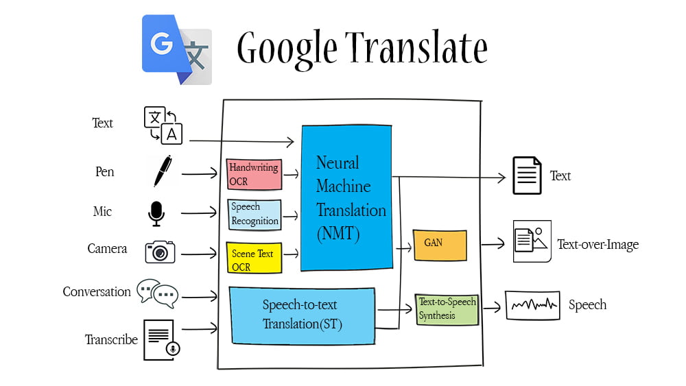 Importance And Best Benefits Of Translation And Used Of Translation 